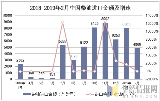 2018-2019年2月中国柴油进口金额及增速