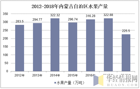 2012-2018年内蒙古自治区水果产量