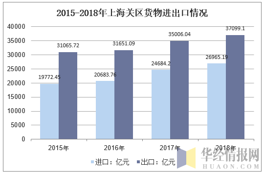 2013-2018年上海关区货物进出口情况
