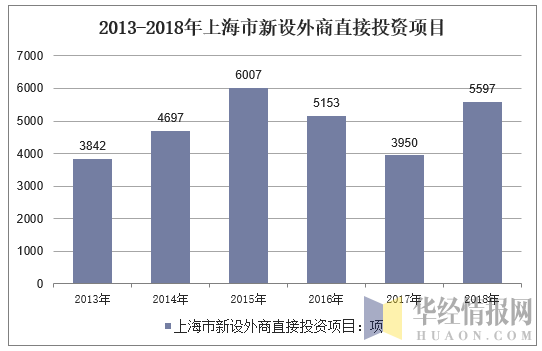 2013-2018年上海市新设外商直接投资项目