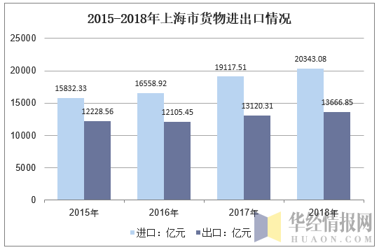 2013-2018年上海市货物进出口情况