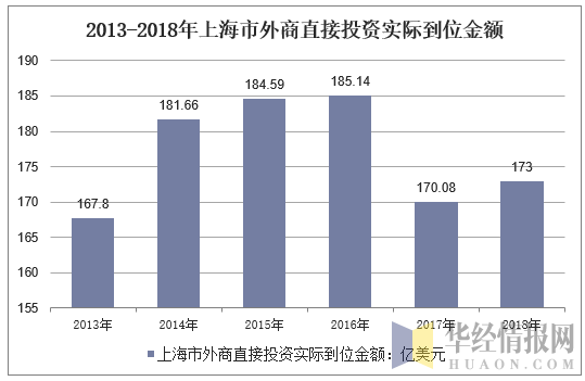 2013-2018年上海市外商直接投资实际到位金额
