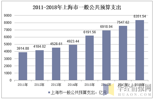 2011-2018年上海市一般公共预算支出