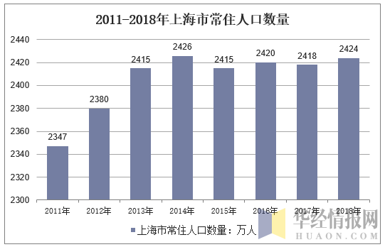 2011-2018年上海市常住人口数量