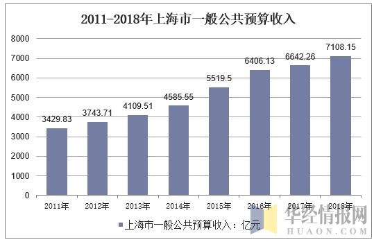 2011-2018年上海市一般公共预算收入