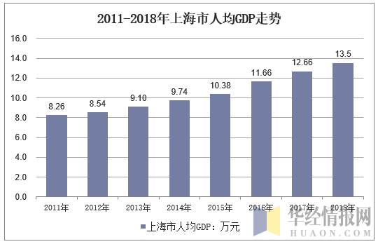 2011-2018年上海市人均GDP走势