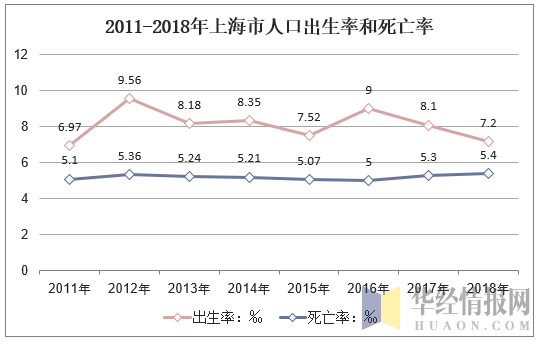 2011-2018年上海市人口出生率和死亡率