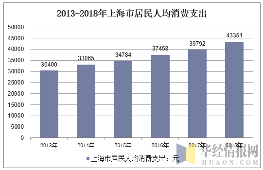 2013-2018年上海市居民人均消费支出