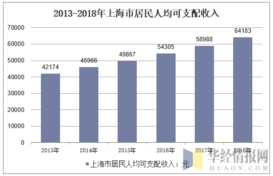 2013-2018年上海市居民人均可支配收入
