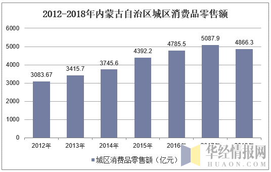 2012-2018年内蒙古自治区城区消费品零售额