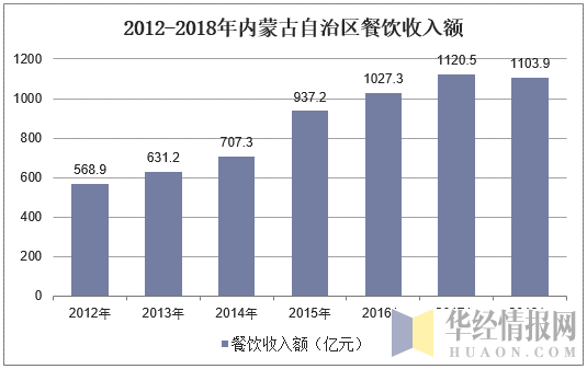 2012-2018年内蒙古自治区餐饮收入额