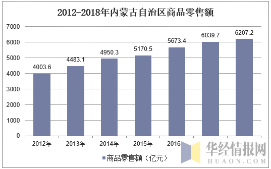 2012-2018年内蒙古自治区商品零售额