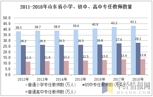 2011-2018年山东省小学、初中、高中专任教师数量