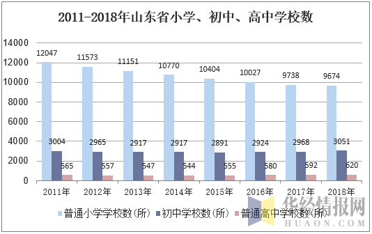 2011-2018年山东省小学、初中、高中学校数