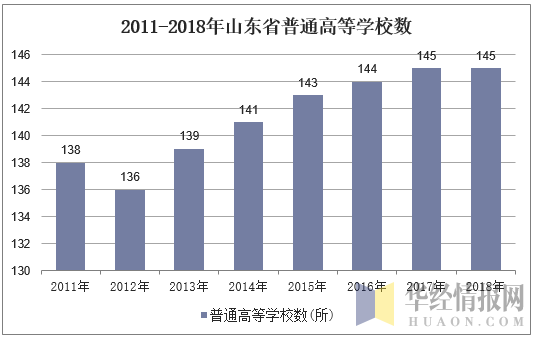 2011-2018年山东省普通高等学校数