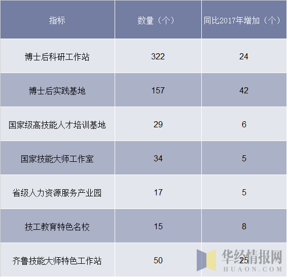 2018年山东省主要人才培养平台数量