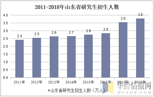 2011-2018年山东省研究生招生人数