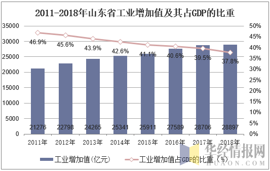 2011-2018年山东省工业增加值及其占GDP的比重