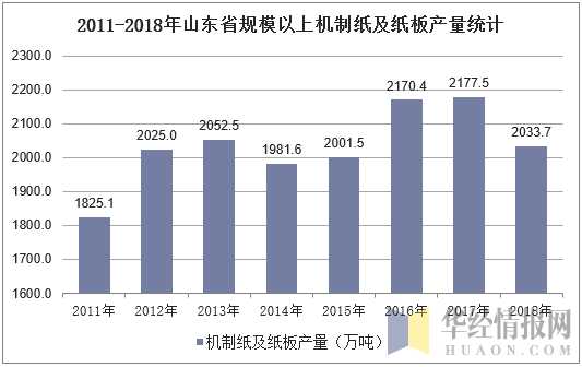 2011-2018年山东省规模以上机制纸及纸板产量