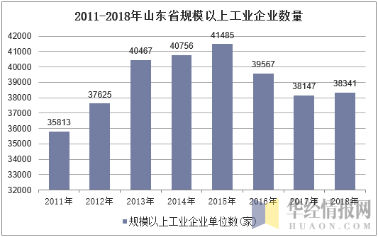 2011-2018年山东省规模以上工业企业数量