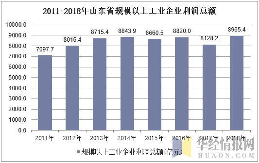 2011-2018年山东省规模以上工业企业利润总额