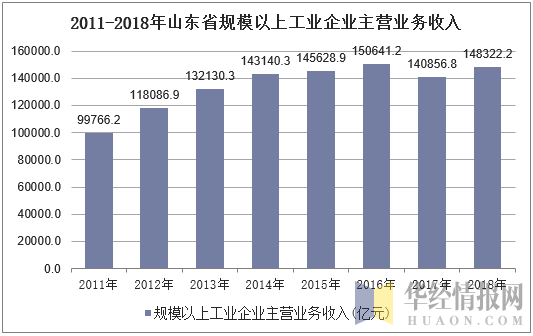 2011-2018年山东省规模以上工业企业主营业务收入