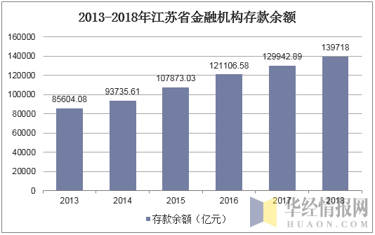 2013-2018年江苏省金融机构存款余额