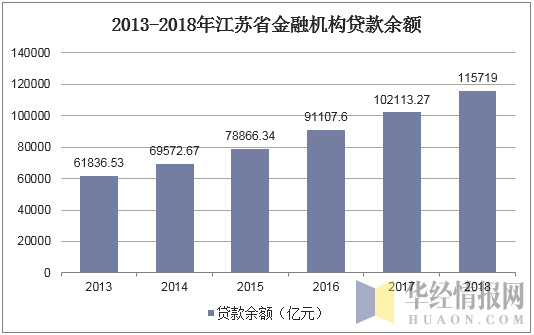 2013-2018年江苏省金融机构贷款余额