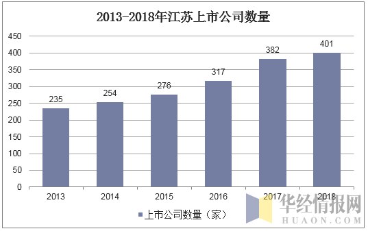 2013-2018年江苏上市公司数量