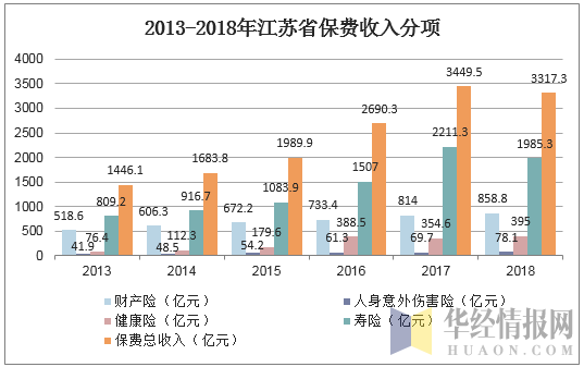 2013-2018年江苏省保费收入分项