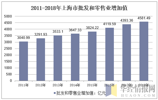 2011-2018年上海市批发和零售业增加值