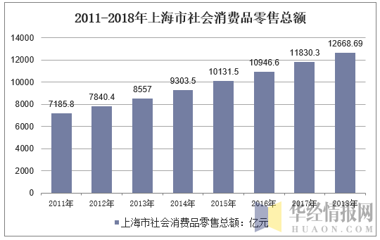 2011-2018年上海市社会消费品零售总额