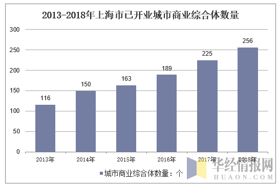 2013-2018年上海市已开业城市商业综合体数量