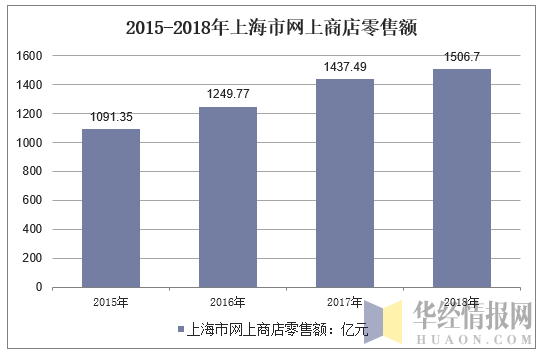 2015-2018年上海市网上商店零售额