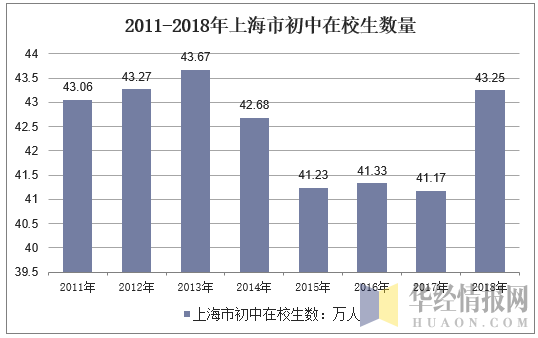 2011-2018年上海市初中在校生数量