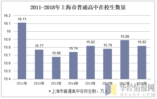 2011-2018年上海市普通高中在校生数量