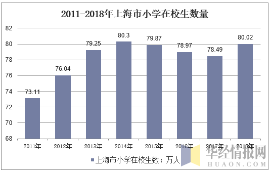 2011-2018年上海市小学在校生数量