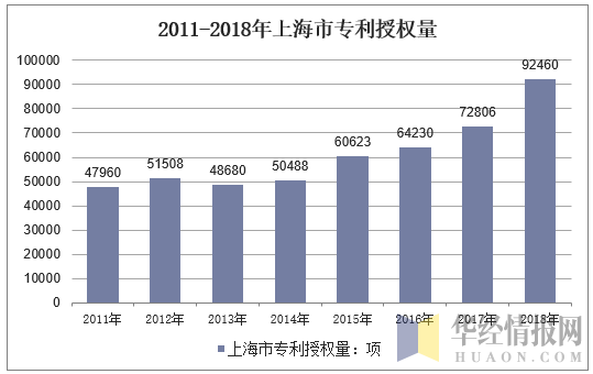 2011-2018年上海市专利授权量