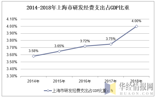 2013-2018年上海市研发经费支出占GDP比重