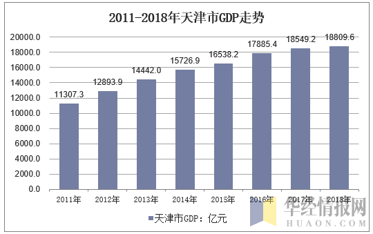2011-2018年天津市GDP走势