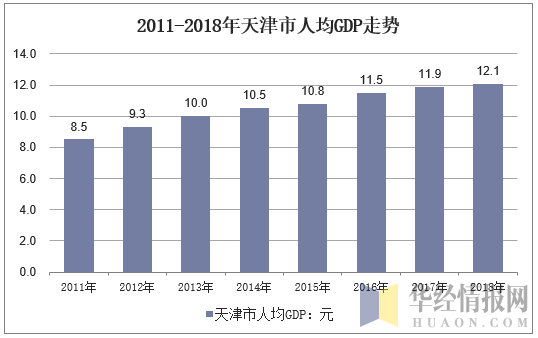2011-2018年天津市人均GDP走势