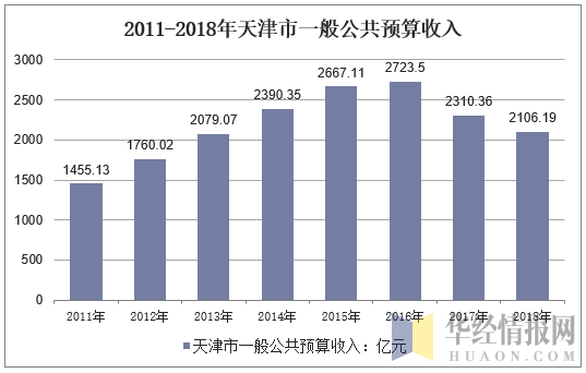 2011-2018年天津市一般公共预算收入