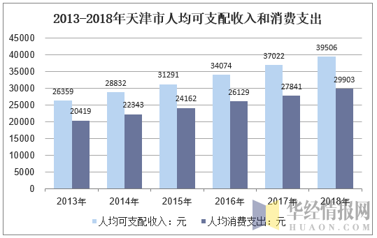 2013-2018年天津市人均可支配收入和消费支出