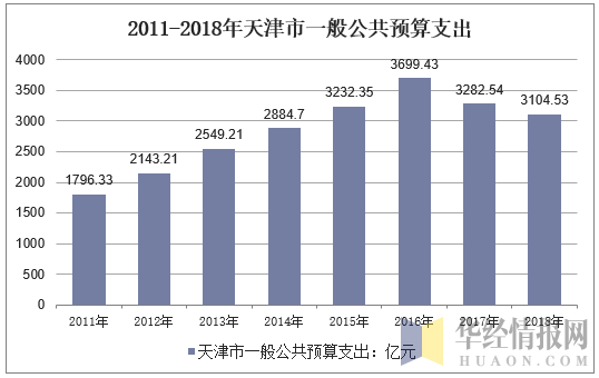 2011-2018年天津市一般公共预算支出