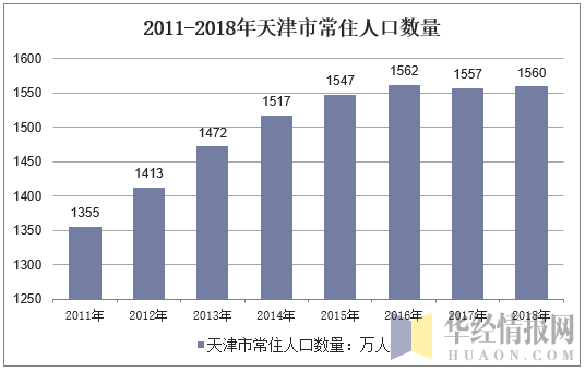 2011-2018年天津市常住人口数量