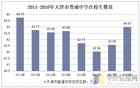 2011-2018年天津市普通中学在校生数量