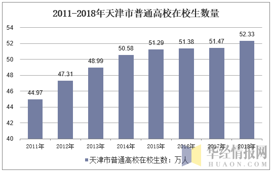 2011-2018年天津市普通高校在校生数量