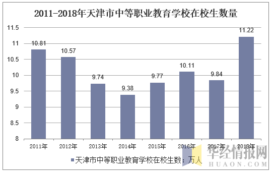 2011-2018年天津市中等职业教育学校在校生数量