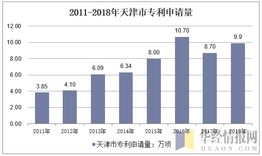 2011-2018年天津市专利申请量