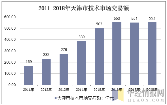 2011-2018年天津市技术市场交易额